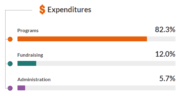 Christian Charities - World Vision